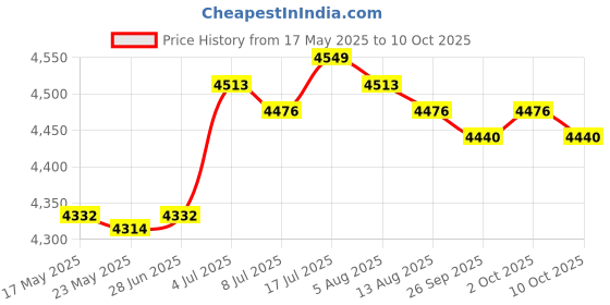 amazon.in MERISHOPP 3D VR Glasses Adjustable Headset Helmet for 5-7" Phones Y1 Remote Control Price History Graph from 17 May 2025 to 10 Oct 2025