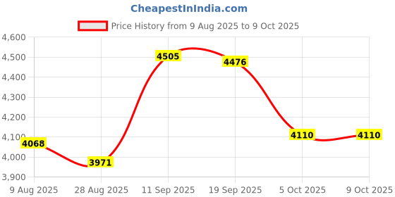 amazon.in Merishopp 3D VR Glasses Adjustable Headset Helmet for 5-7" Phones Y1 Remote Control |Consumer Electronics | TV Video & Home Audio |1 Set VR Glasses Price History Graph from 9 Aug 2025 to 8 Oct 2025