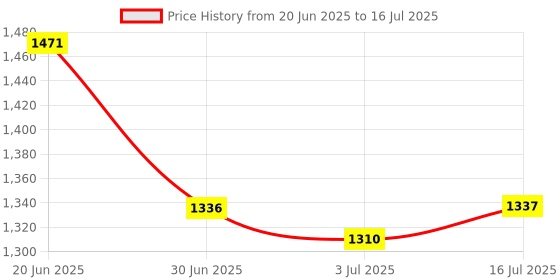 amazon.in MERISHOPP 3Meter Usb2.0 Microphone Cable Usb Male To Xlr Female Instrument Cable|Computers/Tablets & Networking|Other Computers & Networking Price History Graph from 20 Jun 2025 to 16 Jul 2025