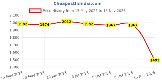 amazon.in MERISHOPP 3MM Green Reflective Guyline Canopy Tent Rope Guy Line Camp Cord Paracord| Camping Tent | Waterproof Tent | Outdoor Canopy Price History Graph from 15 May 2025 to 15 Nov 2025