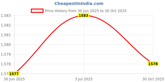 amazon.in MERISHOPP 3Pcs 12Awg 30A Solar Battery Sae Plug Harness Extension Cord Connector 400Mm|Consumer Electronics | Multipurpose Batteries & Power | Battery Chargers Price History Graph from 30 Jun 2025 to 30 Oct 2025