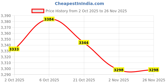 amazon.in Merishopp 3Pcs 150cm Japanese Windsock Carp Koi Nobori Sailfish Wind Streamer Price History Graph from 2 Oct 2025 to 25 Nov 2025