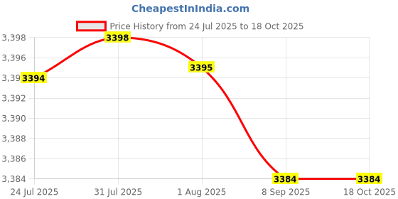 amazon.in MERISHOPP 3Pcs 39.37inch Pool Vacuum Cleaner Hose Swimming Pool Hose for MX6 |Home & Garden|Yard, Garden & Outdoor Living|Pools & Spas|Pool Equipment & Parts|Pool Equipment Parts & Accs Price History Graph from 24 Jul 2025 to 17 Oct 2025