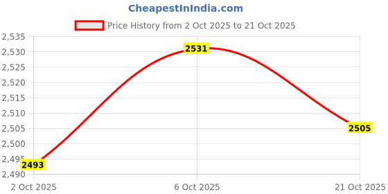 amazon.in Merishopp 3Pcs Airport Windsock Outdoor Wind Sock Bag Reflective Belt Grommet Price History Graph from 2 Oct 2025 to 21 Oct 2025