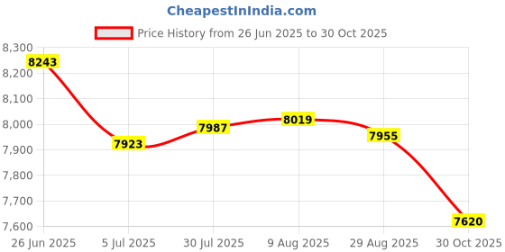 amazon.in Merishopp 3Pcs Back Light 5V ATX RGB Backplate for ATX Mainboard Decor Lamp Strip | Computers/Tablets & Networking | Computer Components & Parts | Computer Cases & Accessories Price History Graph from 26 Jun 2025 to 30 Oct 2025