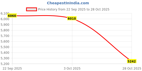 amazon.in MERISHOPP 3Pcs Farmhouse Kitchen Canisters Set Pots Tins for Camping Picnic Countertop white Price History Graph from 22 Sep 2025 to 28 Oct 2025