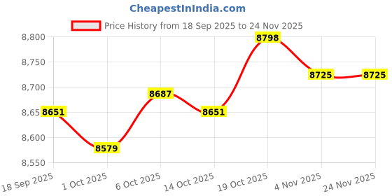 amazon.in MERISHOPP 3Pcs Instant Canopy Tent Sidewalls 9.84x6.56 ft for Pergola Backyard Outdoor Price History Graph from 18 Sep 2025 to 24 Nov 2025