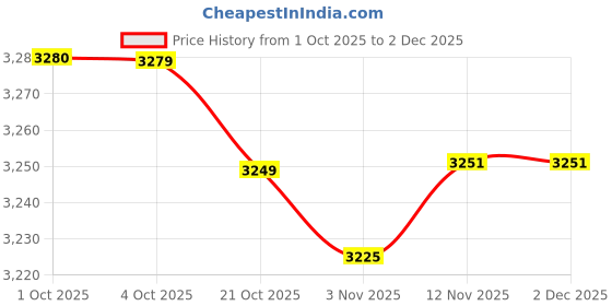 amazon.in Merishopp 3pcs Japanese Windsock Carp Koi Nobori Sailfish 150cm Price History Graph from 1 Oct 2025 to 2 Dec 2025