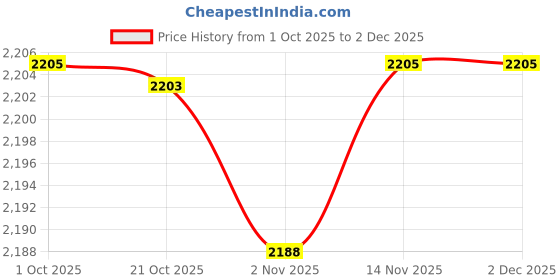 amazon.in Merishopp 3Pcs Japanese Windsock Carp s Koi Nobori Red Pink Green 100cm Price History Graph from 1 Oct 2025 to 1 Dec 2025