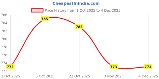 amazon.in Merishopp 3pcs Large Foil Flamingo Tropical Hawaiian Kids Toy Price History Graph from 1 Oct 2025 to 3 Dec 2025