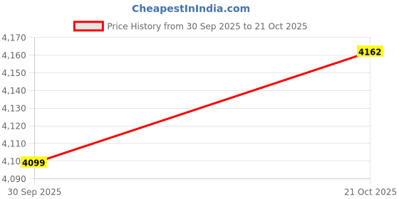 amazon.in Merishopp 3pcs Non-Slip Table Cover Washable Elastic Edge Round Home Party Decor 1 Price History Graph from 30 Sep 2025 to 21 Oct 2025