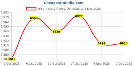 amazon.in Merishopp 3Pcs Potatoes Onions Garlic Bin Kitchen Storage Containers with 2 Handles White Price History Graph from 2 Oct 2025 to 30 Nov 2025