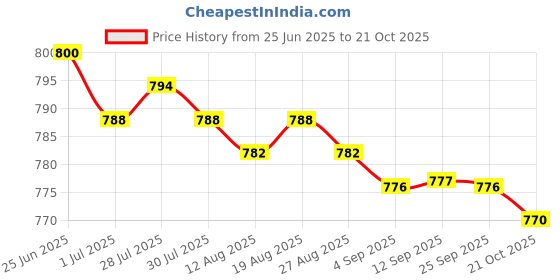 amazon.in MERISHOPP 3pcs Premium Trampoline Springs Weather Resistant 3.5 Inches Price History Graph from 25 Jun 2025 to 21 Oct 2025