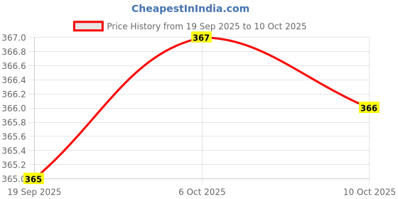 amazon.in Merishopp 3PCS Reusable Stretch Lid for Suction Pot Seal Bowl Kitchen Storage Pink-S Price History Graph from 19 Sep 2025 to 10 Oct 2025