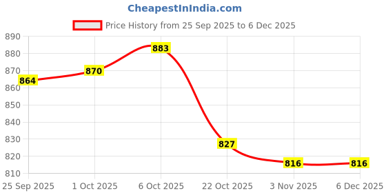 amazon.in Merishopp 3pcs Self-Adhesive Broom Mop Holder Repeating Used Mop Broom Clip Hanger Price History Graph from 25 Sep 2025 to 5 Dec 2025