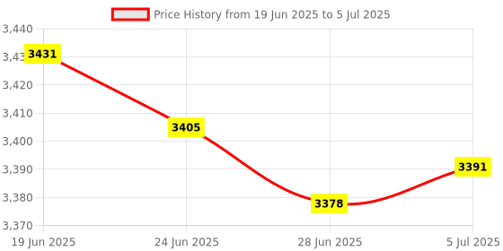 amazon.in MERISHOPP 3Pcs Telephone Rj11 Surge Protector Thunder Arrester Protection|Computers/Tablets & Networking | Power Protection, Distribution | Surge Protectors, Power Strips Price History Graph from 19 Jun 2025 to 5 Jul 2025