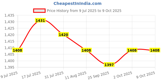 amazon.in MERISHOPP 3pcs/Set Pool Floating Chlorine Dispenser w/Tablets Swimming Pool Accs 100g Tablets Price History Graph from 9 Jul 2025 to 8 Oct 2025