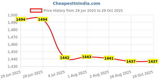 amazon.in merishopp 3pcs/Set Winter Hat Scarf and Glove Set for Women Men Outdoor Light Gray merishopp Price History Graph from 29 Jun 2025 to 29 Oct 2025
