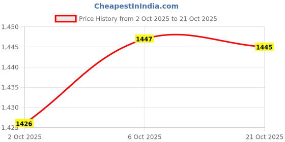 amazon.in Merishopp 3Pieces Chinese Dragon Outdoor Windsock Carp Streamer Hanging Decor Price History Graph from 2 Oct 2025 to 21 Oct 2025