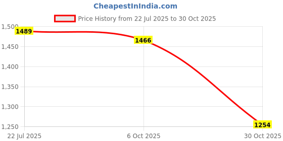 amazon.in MERISHOPP 3X 10pcs Mini Windproof Sport Training Traffic Road Cones Yellow| Sports Training Aid | Athletic Training Gear Price History Graph from 22 Jul 2025 to 30 Oct 2025