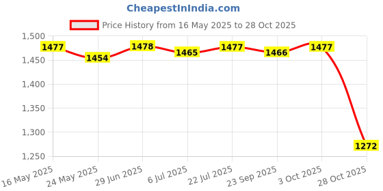 amazon.in MERISHOPP 3X 10pcs Mini Windproof Sport Training Traffic Road Cones Yellow| Sports Training Aid | Athletic Training Gear Price History Graph from 16 May 2025 to 28 Oct 2025