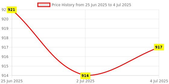 amazon.in MERISHOPP 3X 2-Port USB 3.0 Superspeed Female A to 20 Pin Female Adapter Board Connector|Computers/Tablets & Networking | Computer Cables & Connectors | USB Cables, Hubs & Adapters Price History Graph from 25 Jun 2025 to 4 Jul 2025