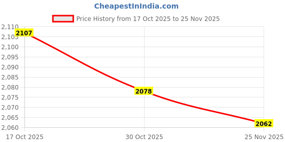 amazon.in Merishopp 3X DIY Quartz Clock Mechanism Movement Long Black Hands 175mm Wall Clock Price History Graph from 17 Oct 2025 to 25 Nov 2025