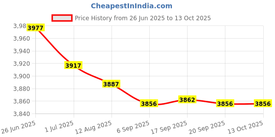 amazon.in MERISHOPP 3X Head Cushion Pillow & Replacement Fabric Cloth for Folding Sling Chairs Price History Graph from 26 Jun 2025 to 13 Oct 2025