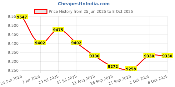 amazon.in MERISHOPP 3X Heating Element for Sauna Heater Spas Hot Tub Heater Spas Elements 2000W Price History Graph from 25 Jun 2025 to 8 Oct 2025