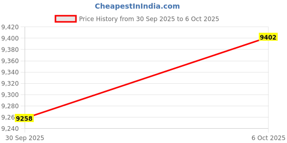 amazon.in Merishopp 3X Heating Element for Sauna Heater Spas Hot Tub Heater Spas Elements 2000W Price History Graph from 30 Sep 2025 to 6 Oct 2025