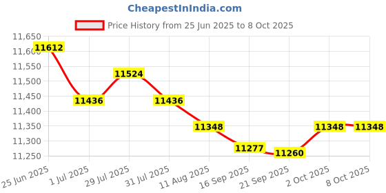amazon.in MERISHOPP 3X Heating Element for Sauna Heater Spas Hot Tub Heater Spas Elements 3000W Price History Graph from 25 Jun 2025 to 8 Oct 2025