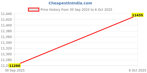 amazon.in Merishopp 3X Heating Element for Sauna Heater Spas Hot Tub Heater Spas Elements 3000W Price History Graph from 30 Sep 2025 to 6 Oct 2025