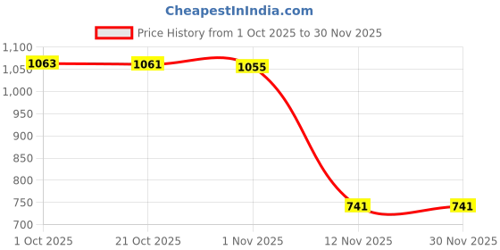 amazon.in Merishopp 3X Japanese Windsock Carp Garden Koi Nobori Sailfish 50cm Price History Graph from 1 Oct 2025 to 30 Nov 2025
