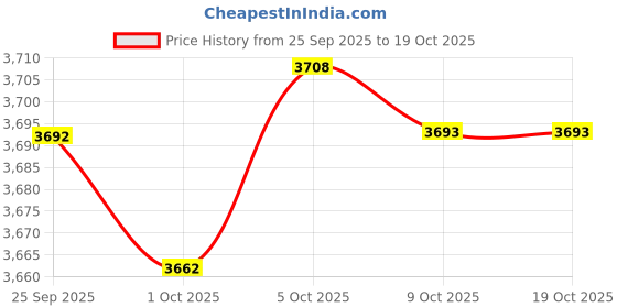 amazon.in MERISHOPP 3x Multi-Function Kitchen Tea Coffee Sugar Container Keep Goods Fresh Pink Price History Graph from 25 Sep 2025 to 17 Oct 2025