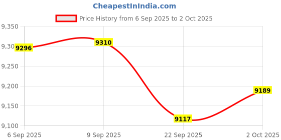 amazon.in Merishopp 3X PCI-E 3.0 4X to U.2 SFF-8639 Expansion Card PCI-E/SATA/SAS for Desktop PC | Computers/Tablets & Networking | Computer Components & Parts | Interface/Add-On Cards Price History Graph from 6 Sep 2025 to 2 Oct 2025