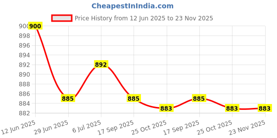 amazon.in merishopp 3X Pocket Square Holder Handkerchief Pocket Square Organizer merishopp Price History Graph from 12 Jun 2025 to 23 Nov 2025