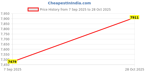 amazon.in MERISHOPP 3X Pool Ladder Rung Steps Portable Pool Entry Rung Steps for Water Parks SPA|Sporting Goods|Water Sports|Swimming|Other Swimming Price History Graph from 7 Sep 2025 to 28 Oct 2025