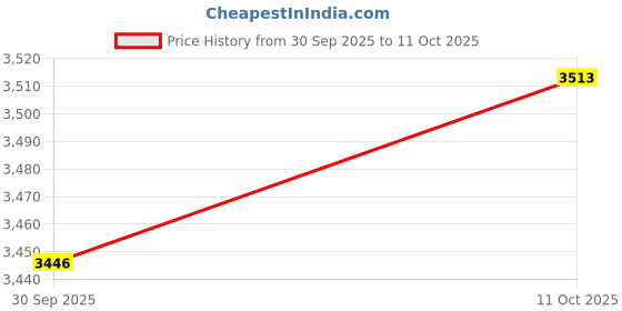 amazon.in Merishopp 3X Stature Meter Height Retractable Measure Measuring Tape Tool 220cm Price History Graph from 30 Sep 2025 to 11 Oct 2025