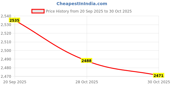 amazon.in MERISHOPP 3X Tactical Bag Insert Modular Organizer Utility Admin Pouch Hook Fasteners merishopp Price History Graph from 20 Sep 2025 to 30 Oct 2025