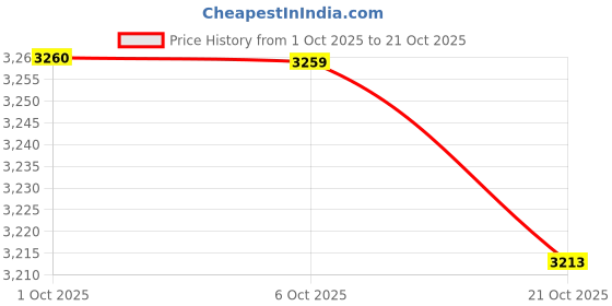 amazon.in Merishopp 3X Various Japanese Style Windsock Carp Koi Nobori Sailfish 150cm Price History Graph from 1 Oct 2025 to 21 Oct 2025
