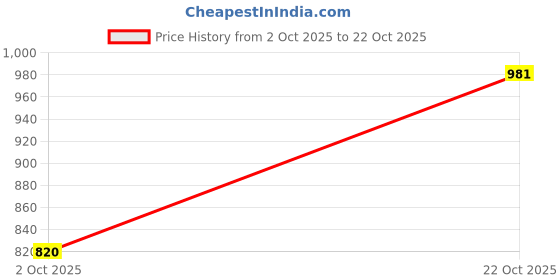 amazon.in Merishopp 3X Windproof Badminton Lightweight for All Levels Players Beaches Grasslands White Price History Graph from 2 Oct 2025 to 22 Oct 2025