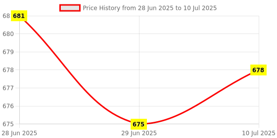 amazon.in MERISHOPP 3X100Pieces Replacement Keyboard Screw for MacBook A1502 A1398 A1425|Computers/Tablets & Networking | Computer Components & Parts | Laptop Replacement Parts | Other Laptop Replacement Parts Price History Graph from 28 Jun 2025 to 10 Jul 2025
