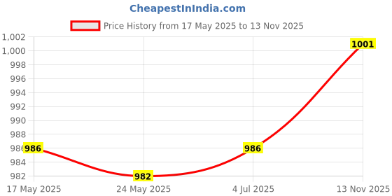 amazon.in MERISHOPP 3x10Pcs Tent Stakes Anchor Durable Tarp Ground Nail for Gardening Tent Outdoor| Tent Accessories Kit | Camping Canopy Parts Price History Graph from 17 May 2025 to 13 Nov 2025