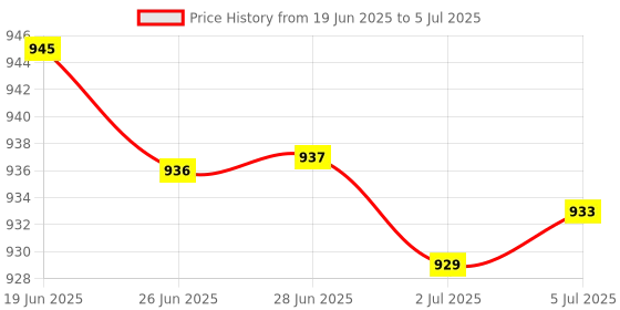 amazon.in MERISHOPP 3X120 Pieces Keyboard Switch Pads Parts Universal for Hot Swappable Keyboard Style A Pe|Computers/Tablets & Networking | Keyboards, Mice & Pointers | Keyboards & Keypads Price History Graph from 19 Jun 2025 to 5 Jul 2025