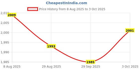 amazon.in Merishopp 3x120x Keyboard Switch Dampener Damper for Mechanical Keyboard Home Office Use Black | Computers/Tablets & Networking | Keyboards, Mice & Pointers | Keyboards & Keypads Price History Graph from 8 Aug 2025 to 3 Oct 2025