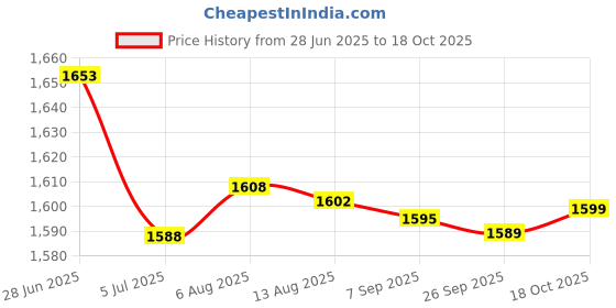 amazon.in Merishopp 3x120x Keyboard Switch Dampener Damper for Mechanical Keyboard Home Office Use Clear | Computers/Tablets & Networking | Keyboards, Mice & Pointers | Keyboards & Keypads Price History Graph from 28 Jun 2025 to 18 Oct 2025