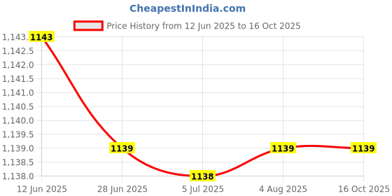 amazon.in MERISHOPP 3x1/4 BJD Articulated Hands for BJD Dollfie DOD MSD 43cm Dolls Pink Price History Graph from 12 Jun 2025 to 15 Oct 2025