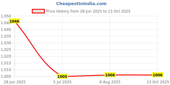 amazon.in MERISHOPP 3x150mm Triple 4-Way Servo Extension Y Cable Wire for JR Futaba Price History Graph from 28 Jun 2025 to 13 Oct 2025