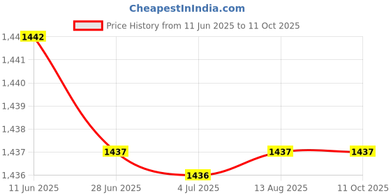 amazon.in MERISHOPP 3X16/18Mm Motorbikes Ignition Spark Plug Spanner Tool Deep Reach Wrench Socket Price History Graph from 11 Jun 2025 to 10 Oct 2025