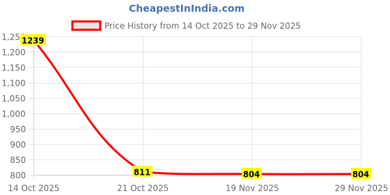 amazon.in MERISHOPP 3x1BTN Electric Window Panel Switch 5ND959855 for VW FitsPassat B6 Golf A5 FitsTouran| Universal Fit | High-Performance Price History Graph from 14 Oct 2025 to 29 Nov 2025